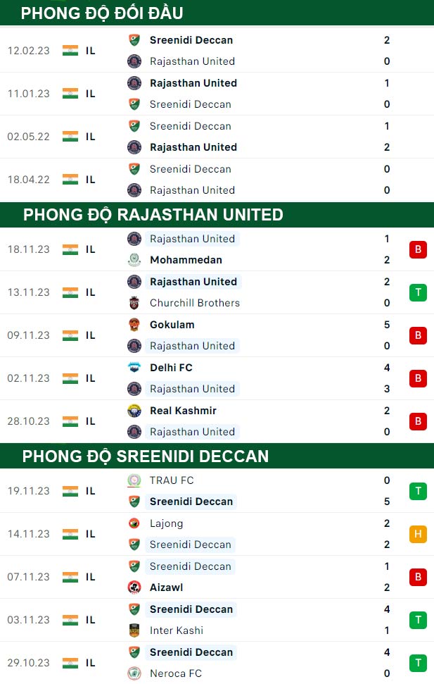 thông số đối đầu trận đấu Rajasthan United vs Sreenidi Deccan