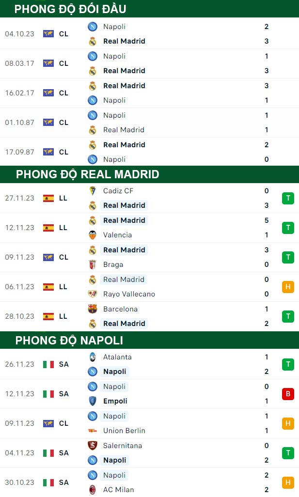 thông số đối đầu trận đấu Real Madrid vs Napoli