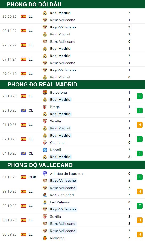 thông số đối đầu trận đấu Real Madrid vs Vallecano