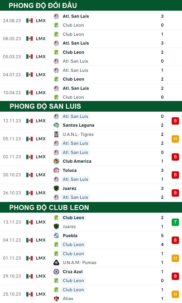 thông số đối đầu trận đấu San Luis vs Club Leon