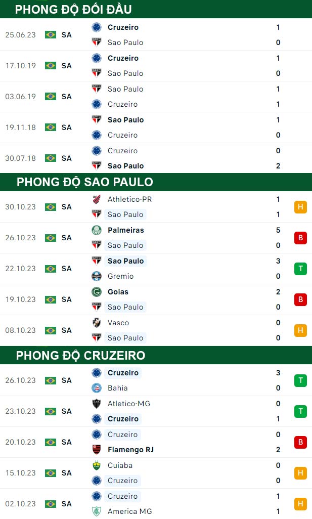 thông số đối đầu trận đấu Sao Paulo vs Cruzeiro