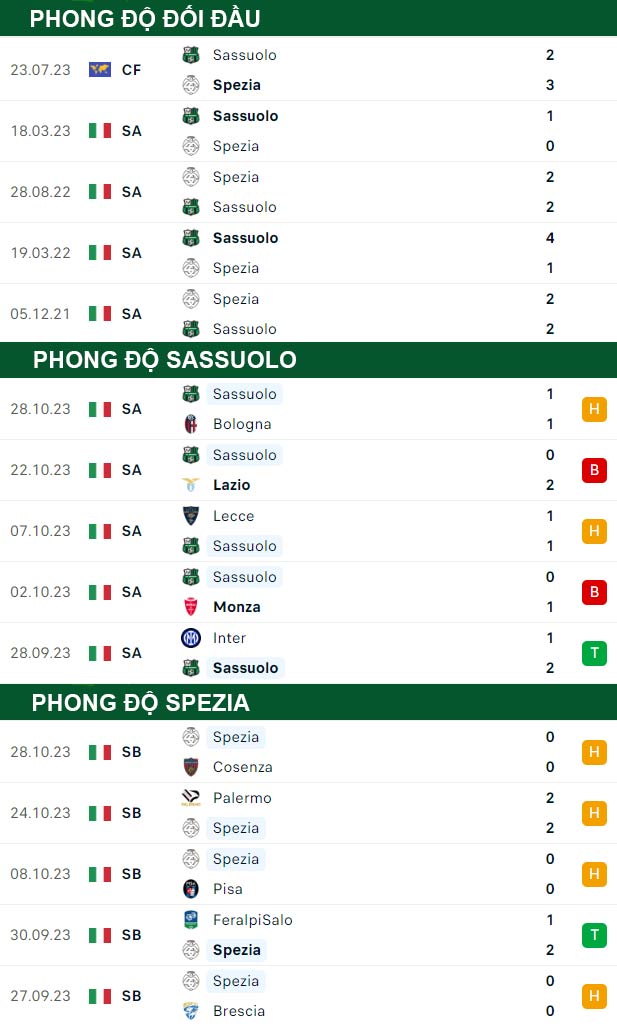 thông số đối đầu trận đấu Sassuolo vs Spezia