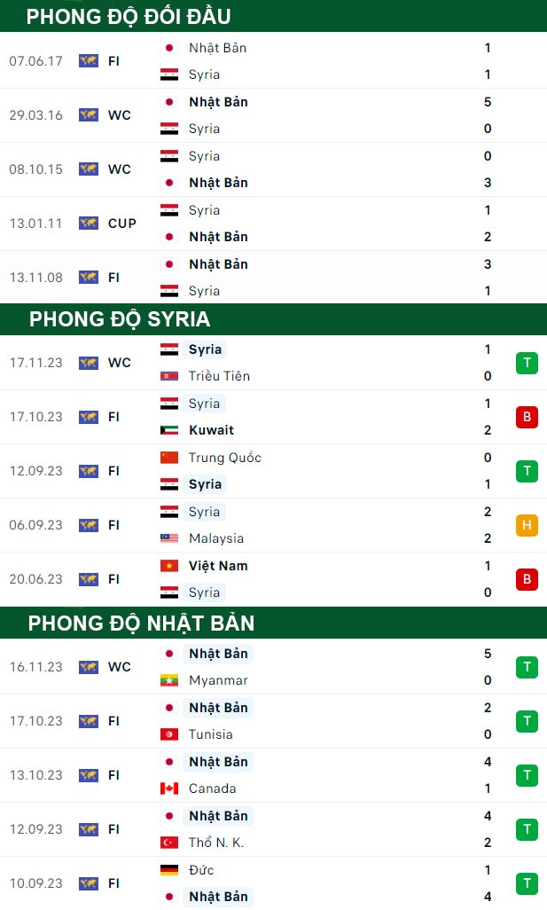thông số đối đầu trận đấu Syria vs Nhật Bản