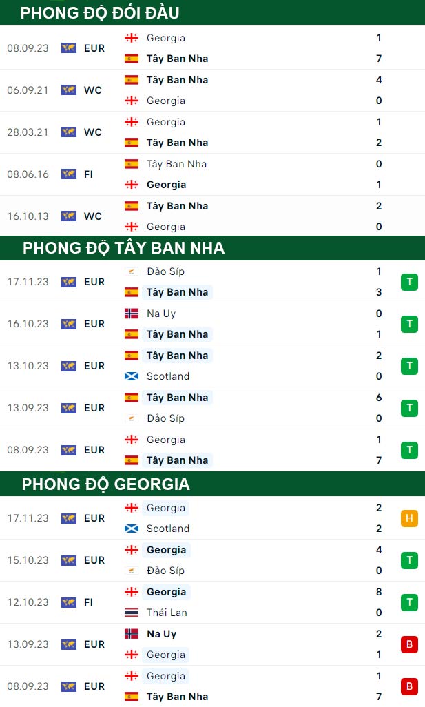 thông số đối đầu trận đấu Tây Ban Nha vs Georgia