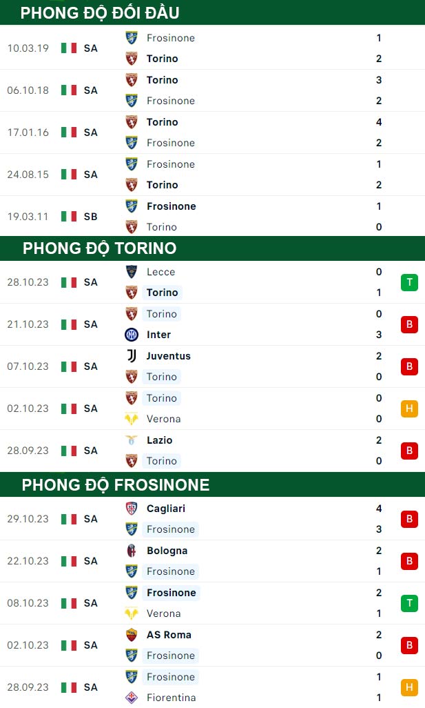 thông số đối đầu trận đấu Torino vs Frosinone
