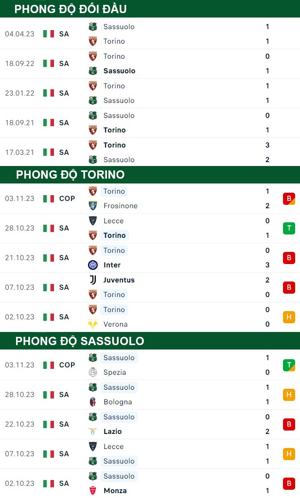 thông số đối đầu trận đấu Torino vs Sassuolo