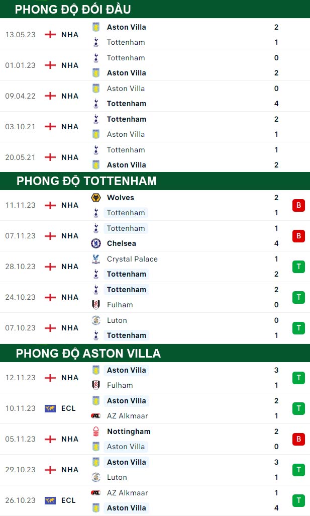 thông số đối đầu trận đấu Tottenham vs Aston Villa