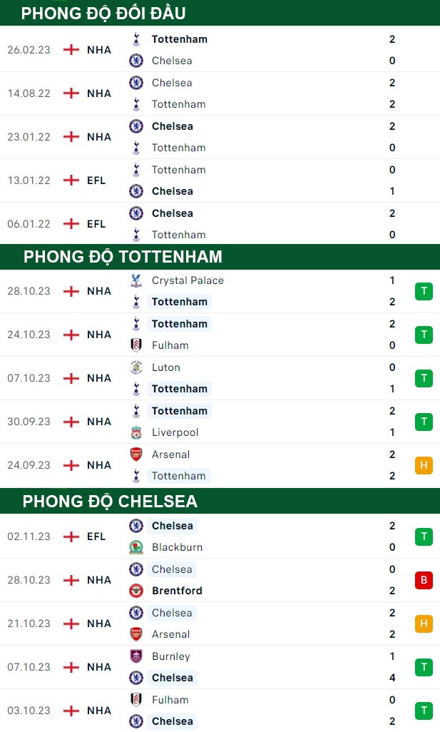thông số đối đầu trận đấu Tottenham vs Chelsea