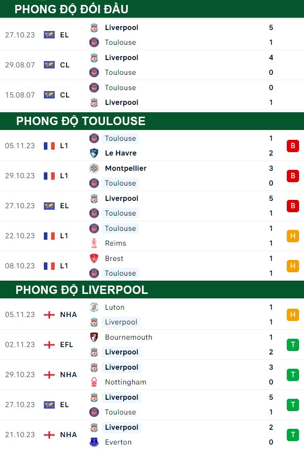 thông số đối đầu trận đấu Toulouse vs Liverpool