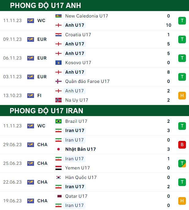 thông số đối đầu trận đấu U17 Anh vs U17 Iran