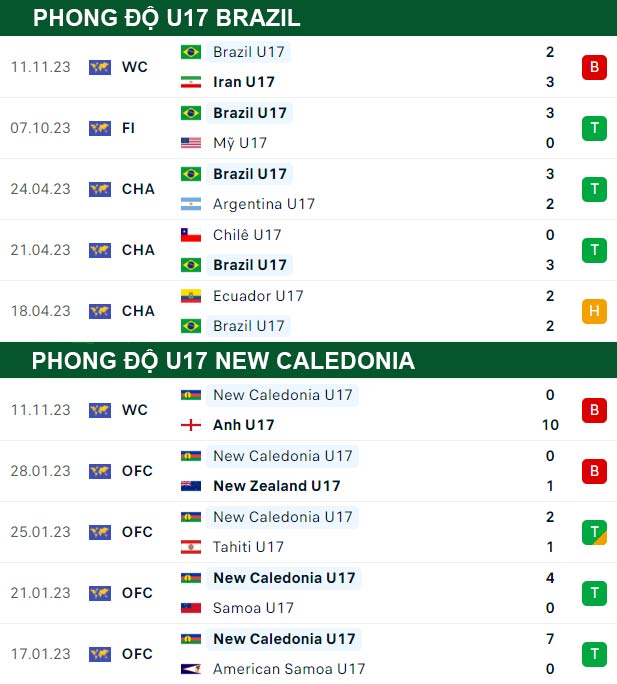 thông số đối đầu trận đấu U17 Brazil vs U17 New Caledonia