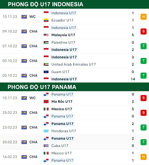 thông số đối đầu trận đấu U17 Indonesia vs U17 Panama
