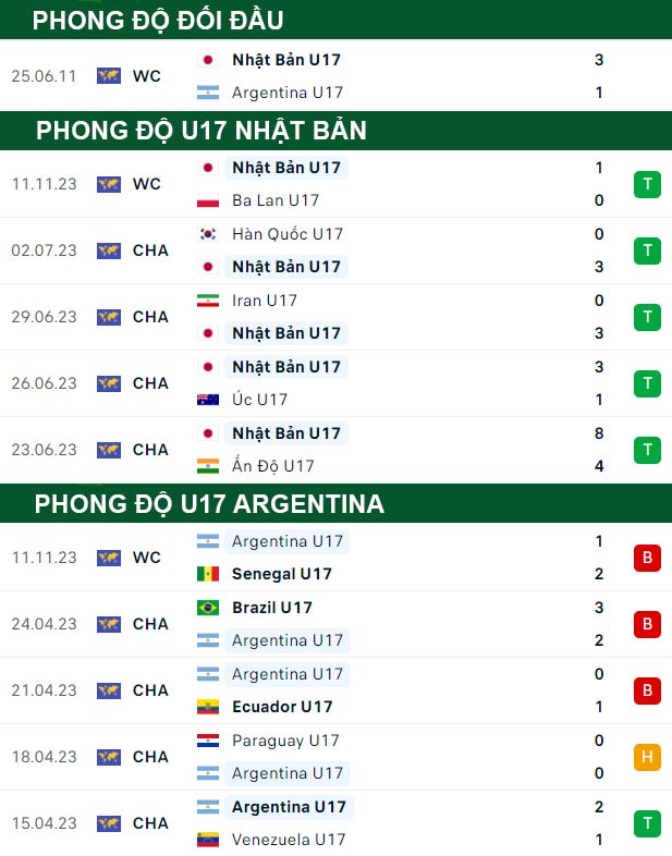 thông số đối đầu trận đấu U17 Nhật Bản vs U17 Argentina