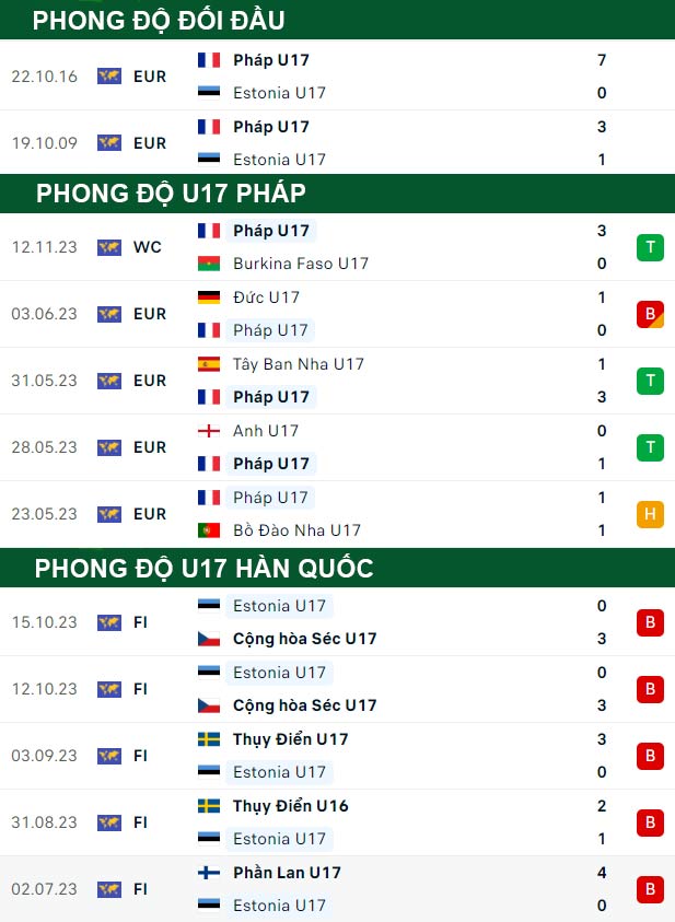 thông số đối đầu trận đấu U17 Pháp vs U17 Hàn Quốc