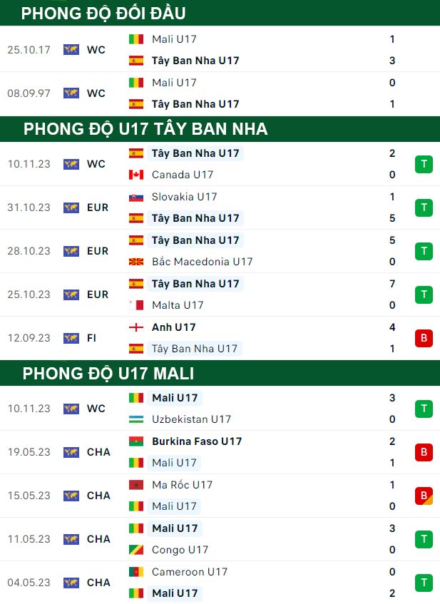 thông số đối đầu trận đấu U17 Tây Ban Nha vs U17 Mali