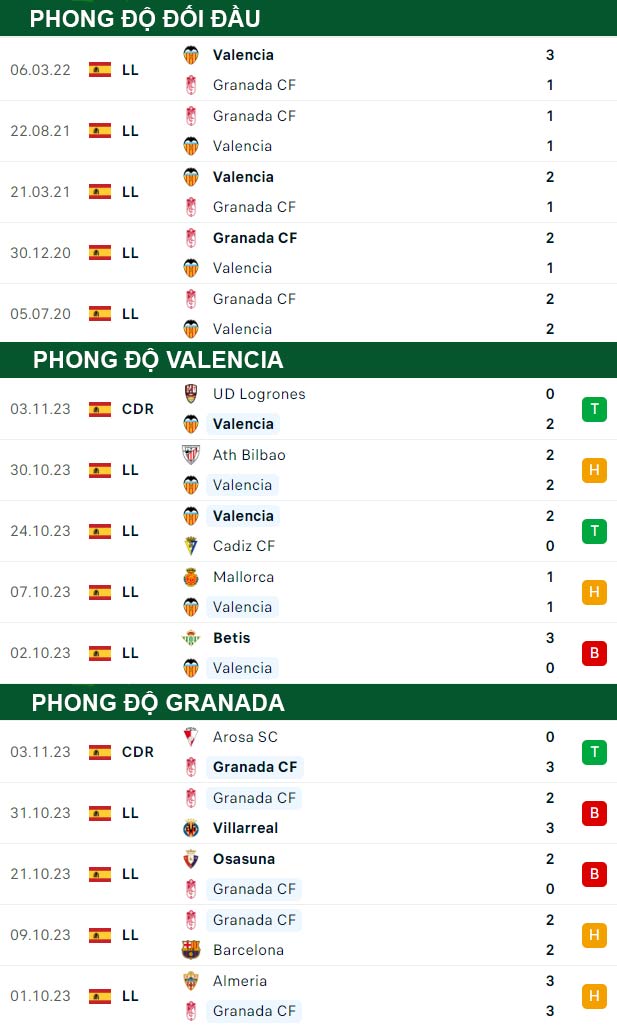 thông số đối đầu trận đấu Valencia vs Granada