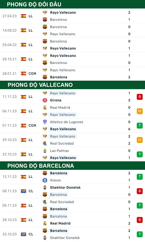 thông số đối đầu trận đấu Vallecano vs Barcelona