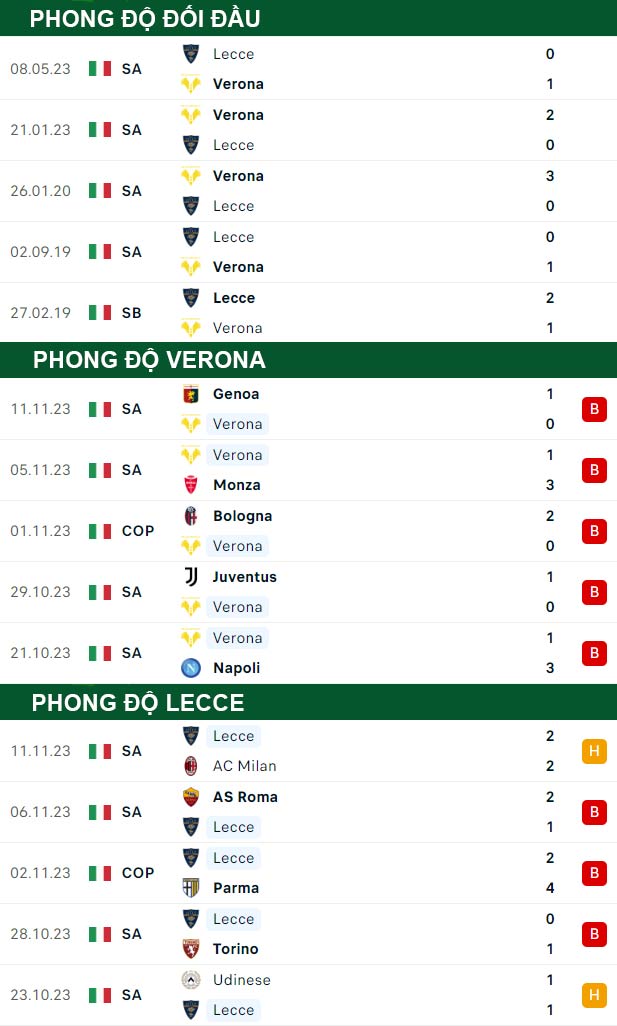 thông số đối đầu trận đấu Verona vs Lecce
