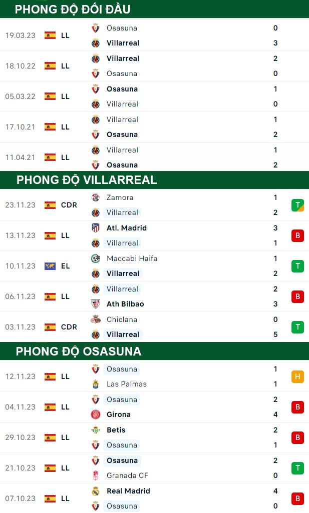 thông số đối đầu trận đấu Villarreal vs Osasuna