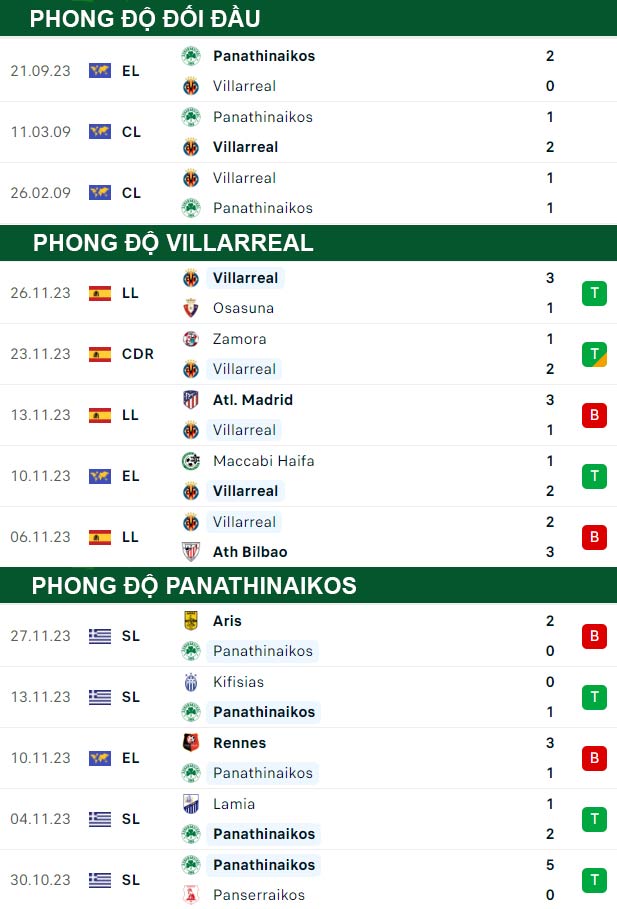 thông số đối đầu trận đấu Villarreal vs Panathinaikos
