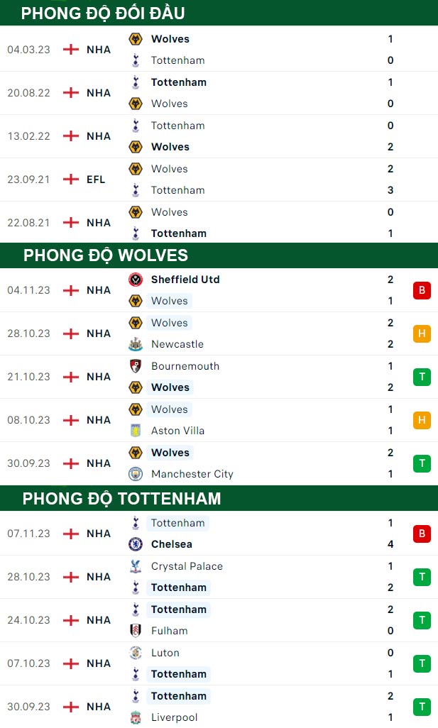 thông số đối đầu trận đấu Wolves vs Tottenham