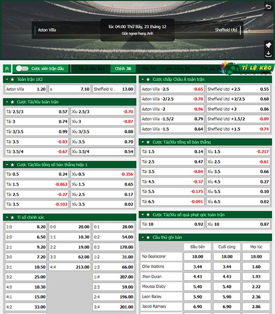 chi tiết kèo đấu Aston Villa vs Sheffield United