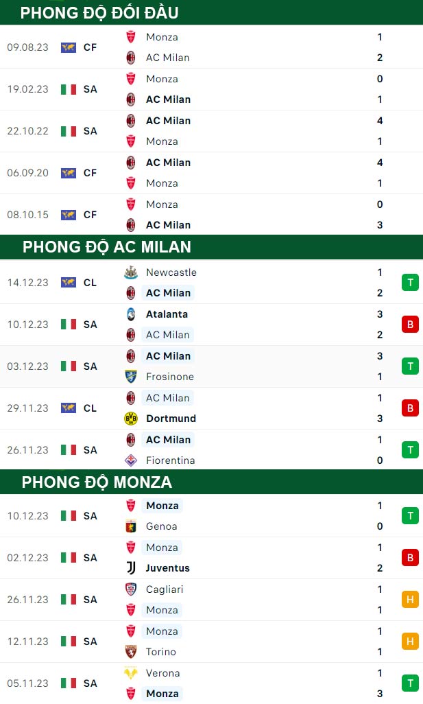 thong-so-tran-dau-AC-Milan-vs-Monza--17-12-2023