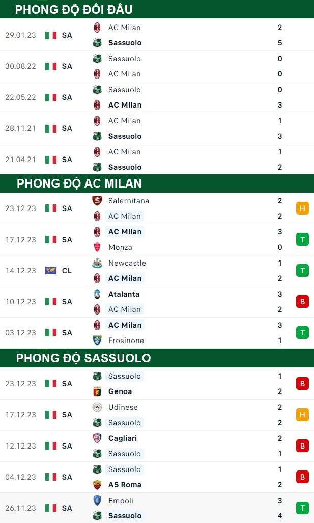 thông số đối đầu trận đấu AC Milan vs Sassuolo