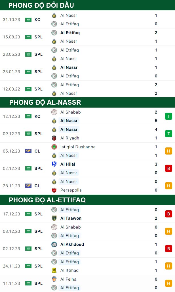 thông số đối đầu trận đấu Al Nassr vs Al-Ettifaq