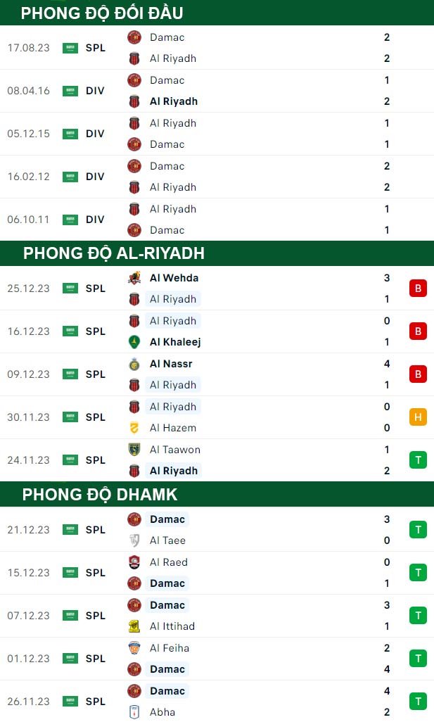 thông số đối đầu trận đấu Al Riyadh vs Damac