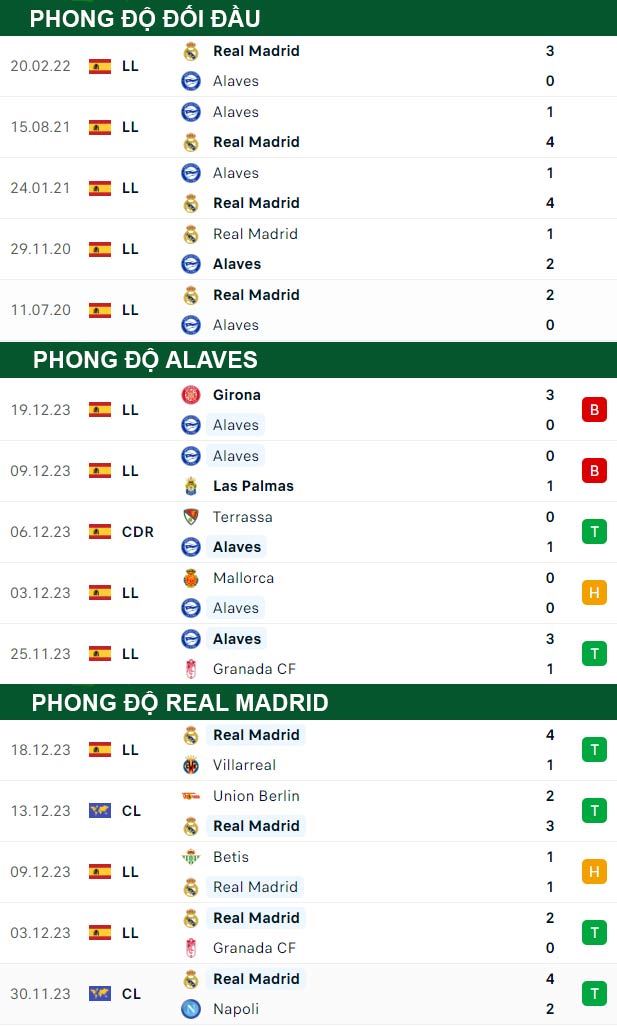 thông số đối đầu trận đấu Alaves vs Real Madrid