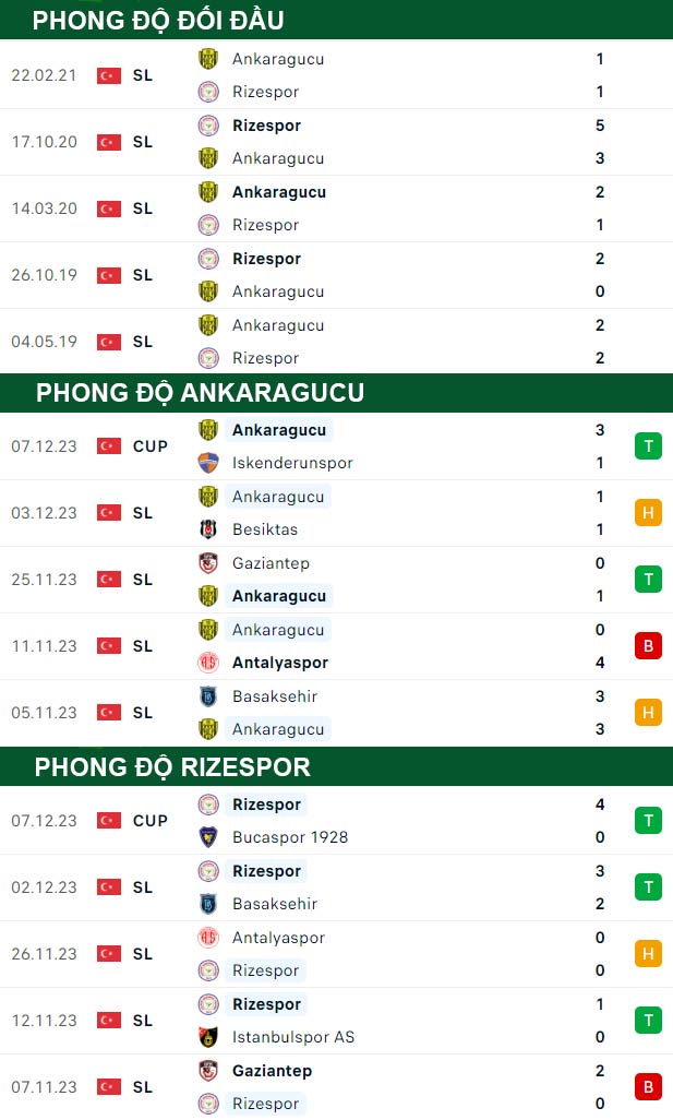 thông số đối đầu trận đấu Ankaragucu vs Rizespor