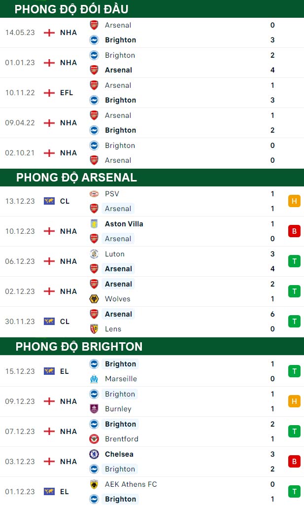 thông số đối đầu trận đấu Arsenal vs Brighton