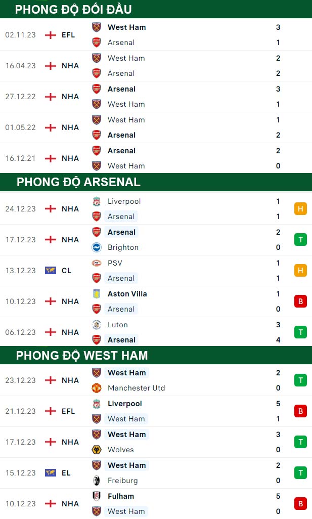 thông số đối đầu trận đấu Arsenal vs West Ham
