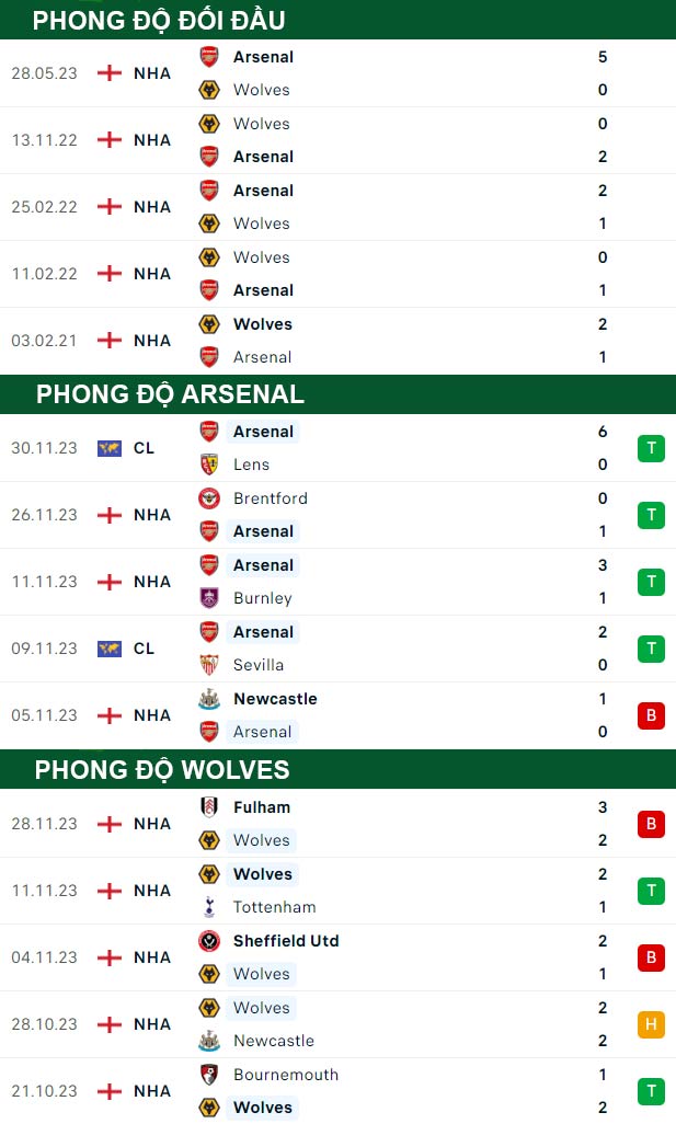 thông số đối đầu trận đấu Arsenal vs Wolves
