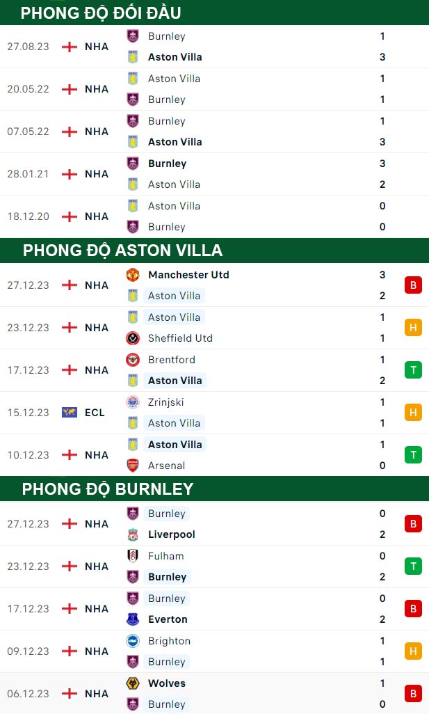 thông số đối đầu trận đấu Aston Villa vs Burnley