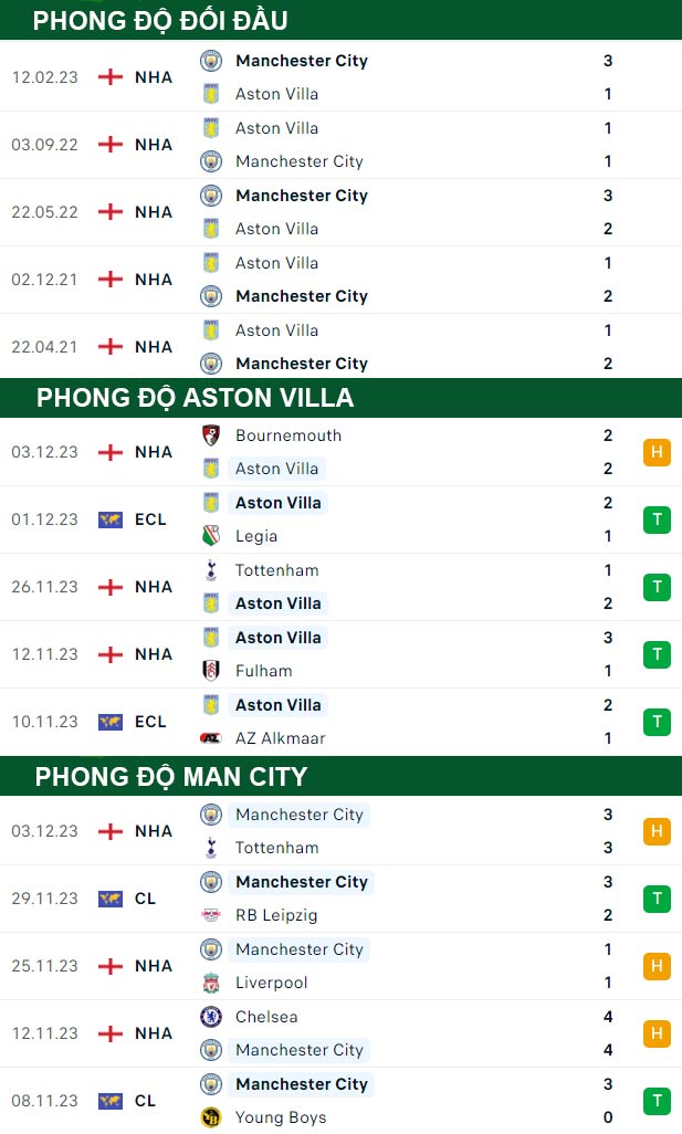 thông số đối đầu trận đấu Aston Villa vs Man City