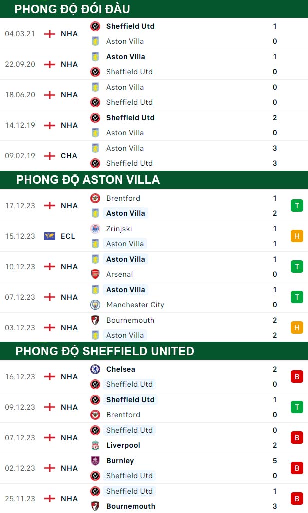 thông số đối đầu trận đấu Aston Villa vs Sheffield United