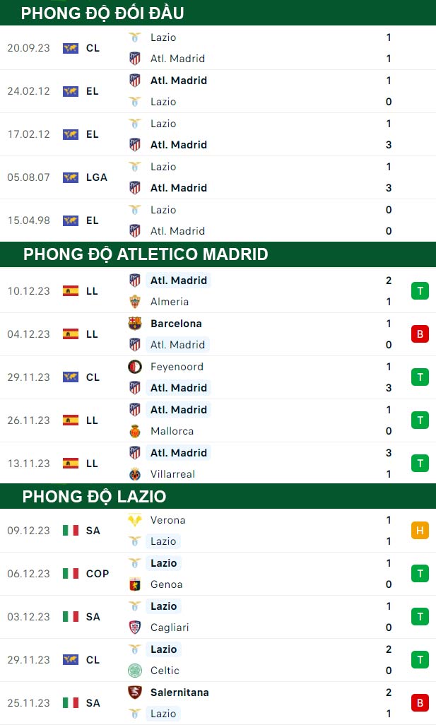 thông số đối đầu trận đấu Atletico Madrid vs Lazio
