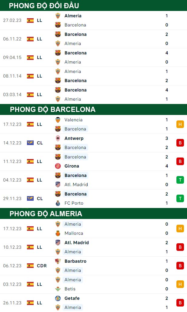 thông số đối đầu trận đấu Barcelona vs Almeria