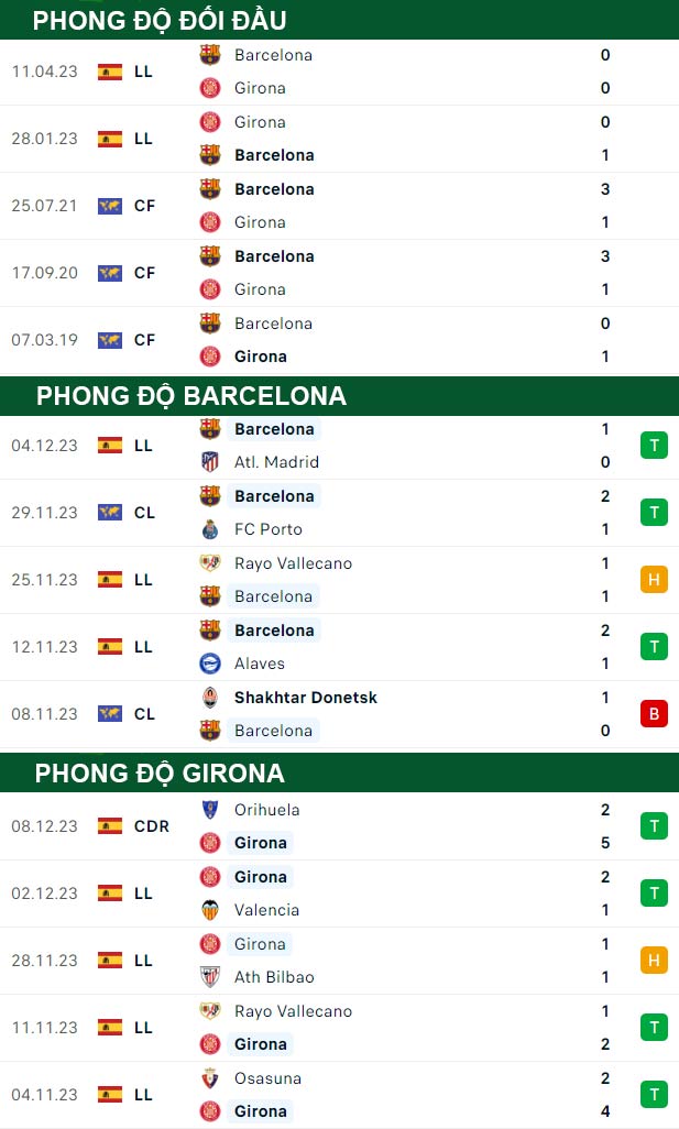 thông số đối đầu trận đấu Barcelona vs Girona