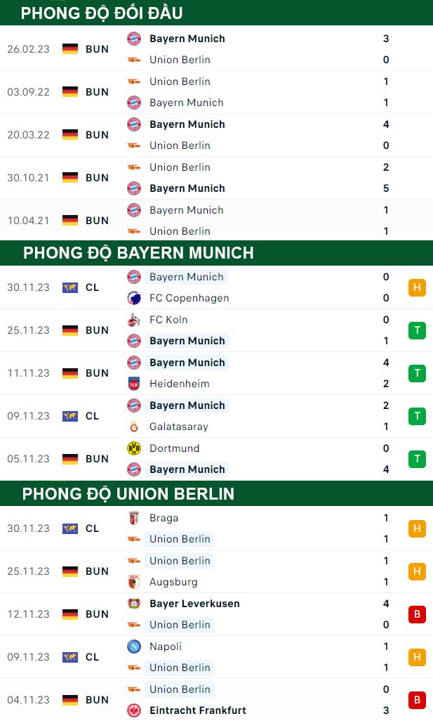 thông số đối đầu trận đấu Bayern Munich vs Union Berlin