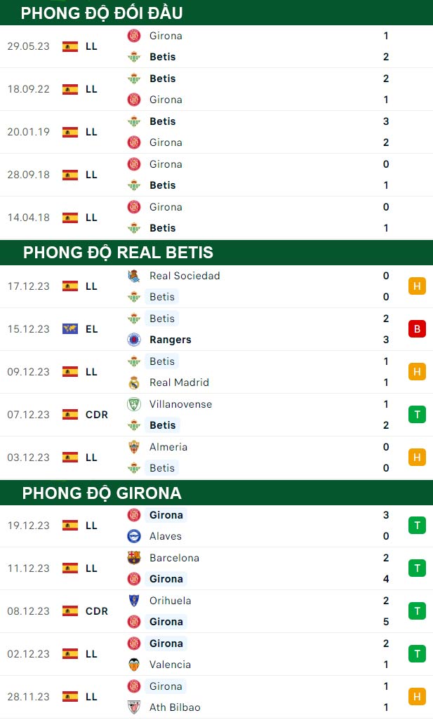 thông số đối đầu trận đấu Betis vs Girona