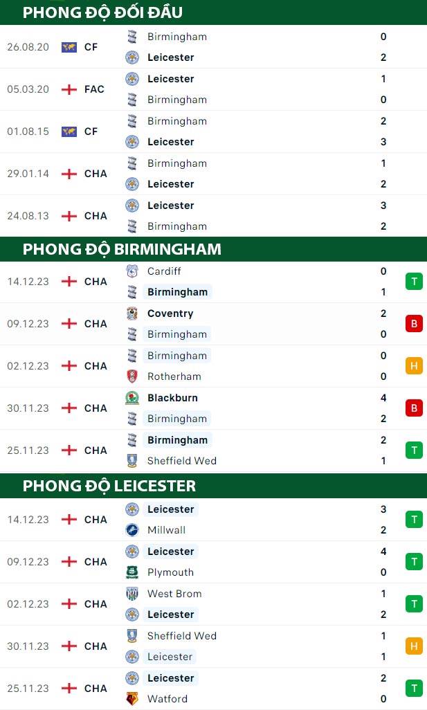 thông số đối đầu trận đấu Birmingham vs Leicester City