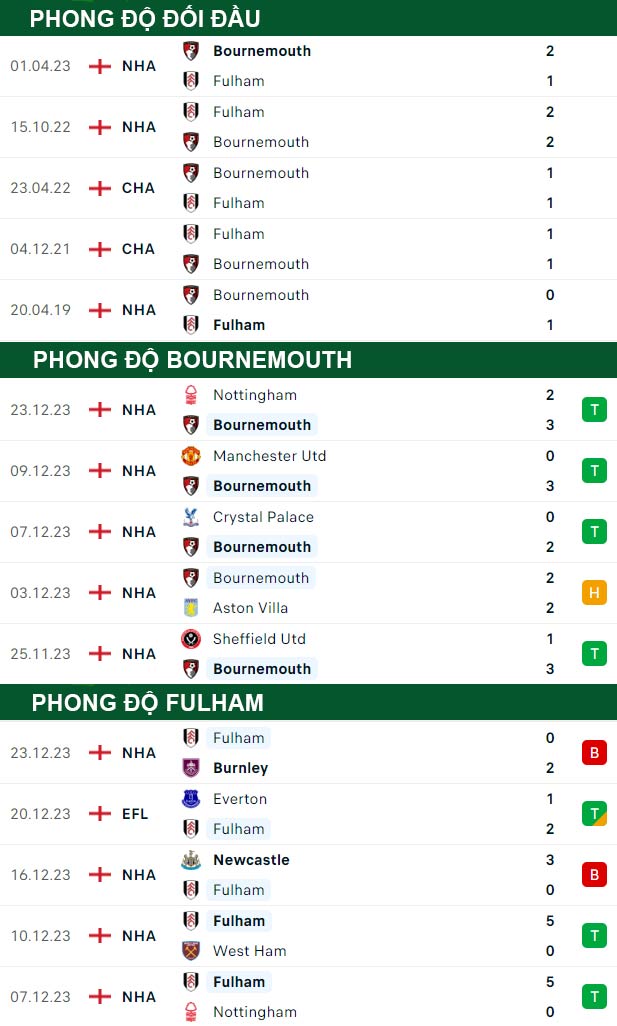 thông số đối đầu trận đấu Bournemouth vs Fulham