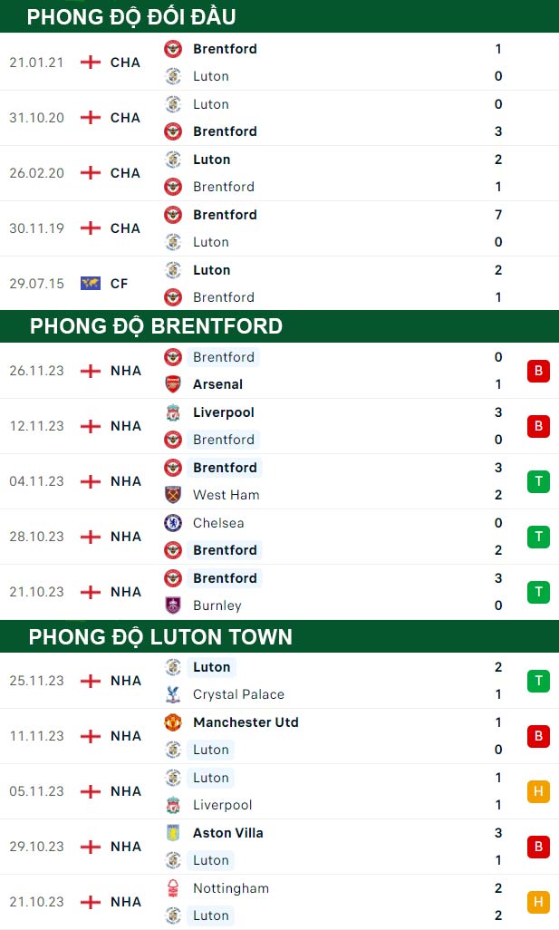 thông số đối đầu trận đấu Brentford vs Luton Town