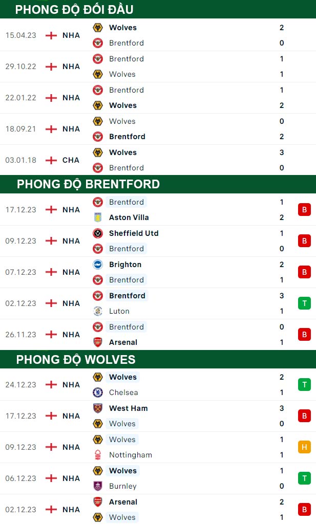 thông số đối đầu trận đấu Brentford vs Wolves