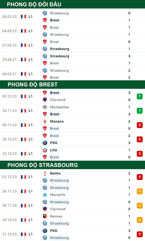 thông số đối đầu trận đấu Brest vs Strasbourg