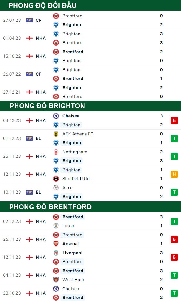 thông số đối đầu trận đấu Brighton vs Brentford