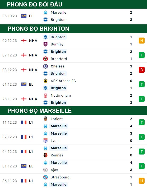 thông số đối đầu trận đấu Brighton vs Marseille